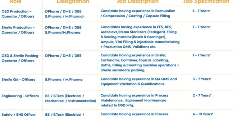 Cipla is Hiring! Walk-In Interview on 20th July for Production, QA, Engineering & More!